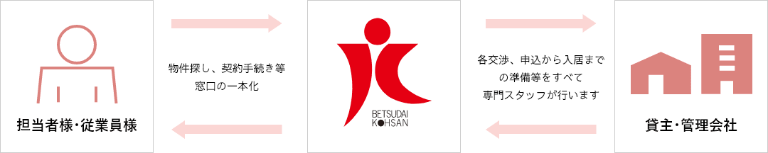 物件探し、契約手続き等窓口の一本化／各交渉、申込から入居までの準備等をすべて専門スタッフが行います