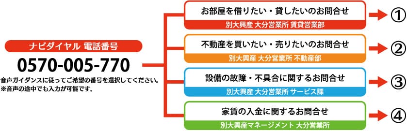 ナビダイヤル案内表