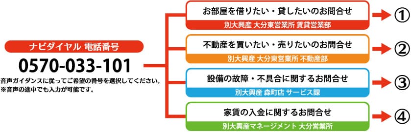 ナビダイヤル案内表