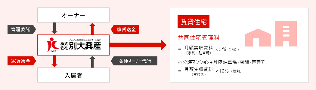 別大興産の賃貸管理システム
