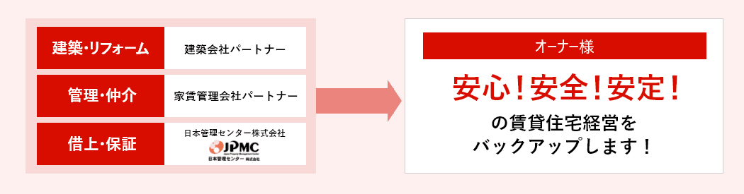 安心！安全！安定！の賃貸住宅経営をバックアップします！