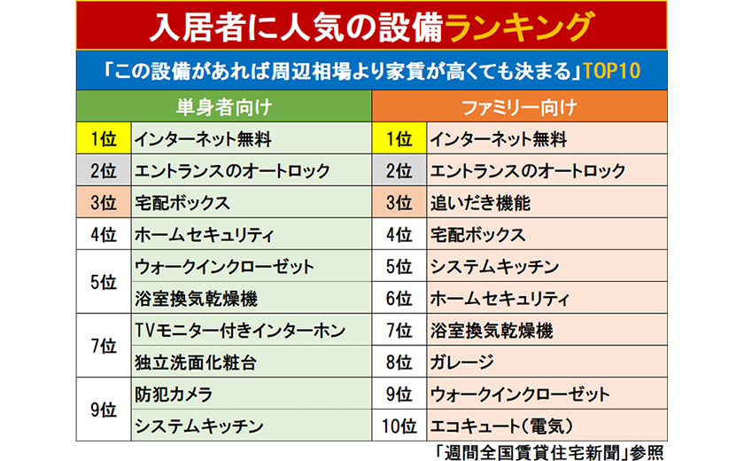 今や標準設備??!インターネット無料設備の導入!!!