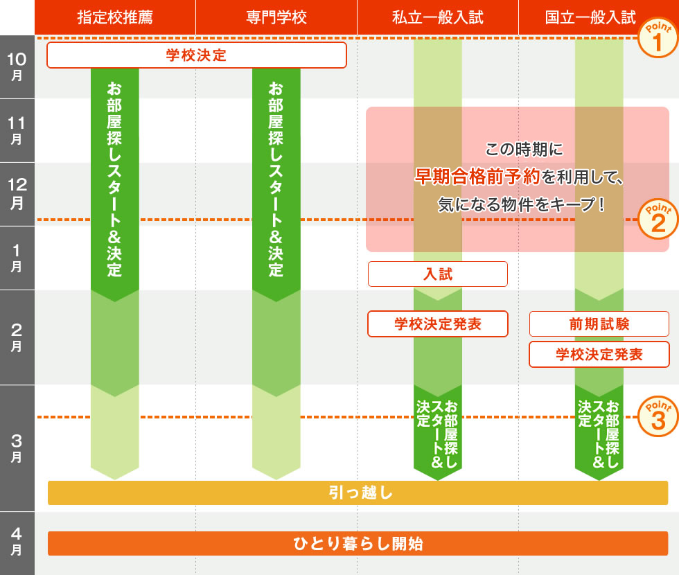 進路別タイムスケジュール