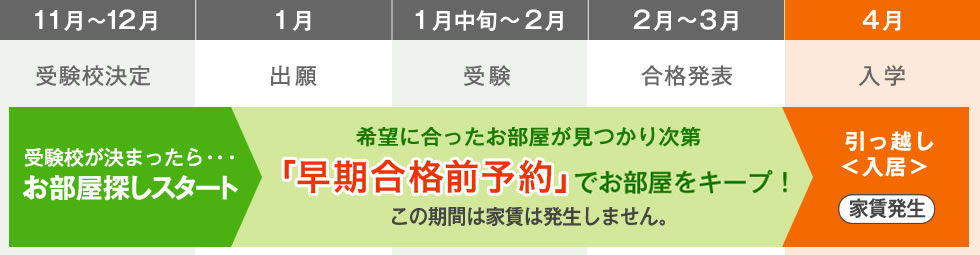 早期合格前予約を利用したタイムスケジュール